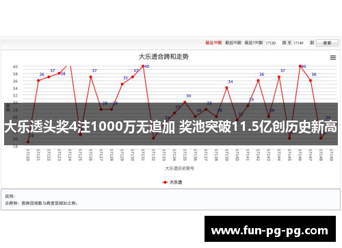 大乐透头奖4注1000万无追加 奖池突破11.5亿创历史新高